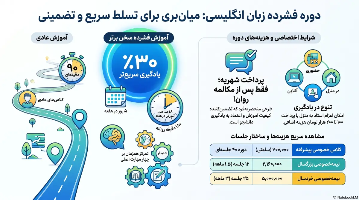 دوره فشره زبان انگلیسی